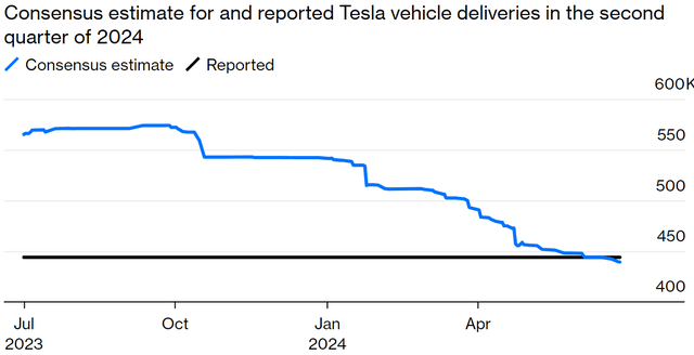 Tesla vehicle deliveries estimates vs reported