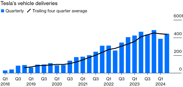 Tesla vehicle deliveries by quarter