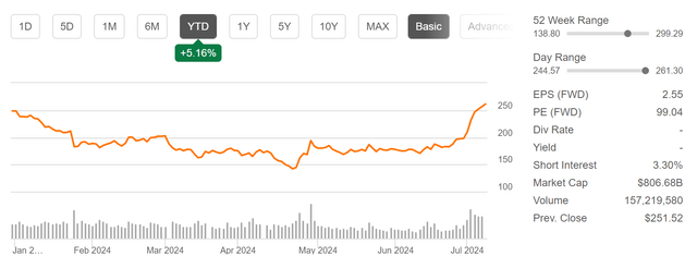 Tesla Stock Price