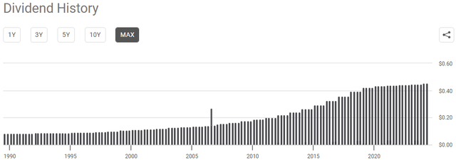 dividend history