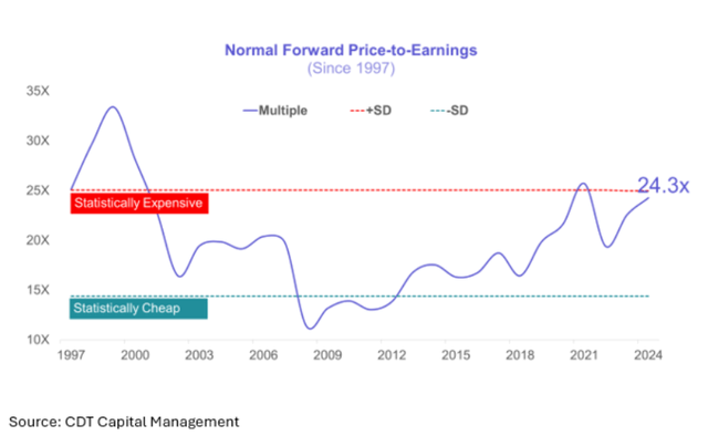 Normal forward price to earnings