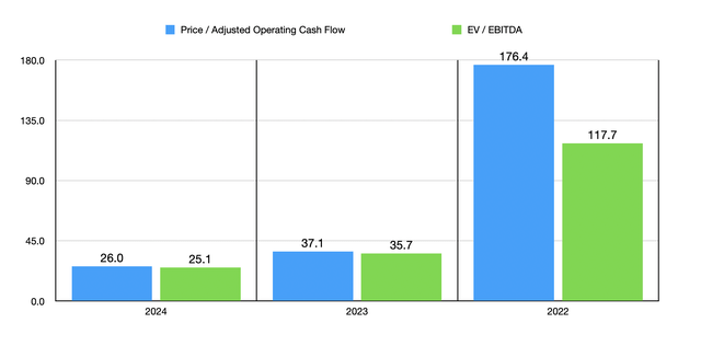 Trading Multiples