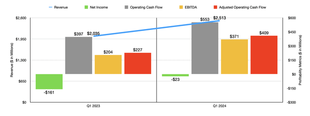 Financials