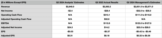 Estimates