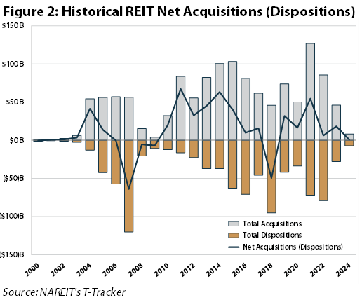 historical net acquisitions