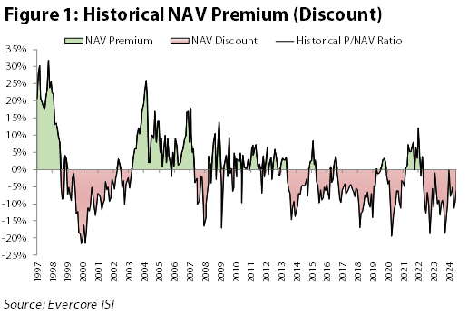 NAV premium