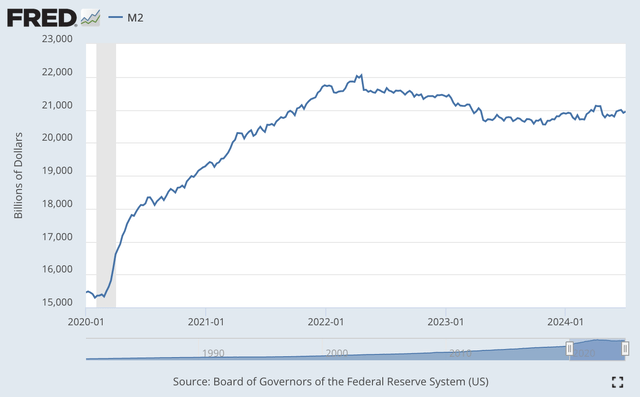 M2 Money Stock