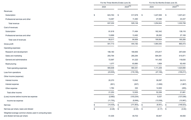 HubSpot Q2 results