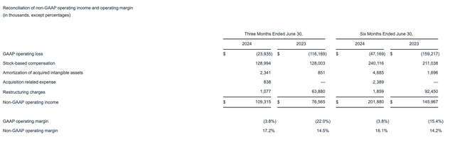 HubSpot operating margins