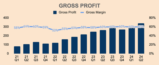 ONON Gross Profit