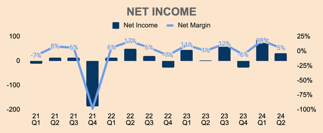 ONON Net Income