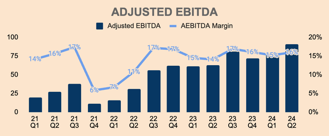 ONON Adjusted EBITDA