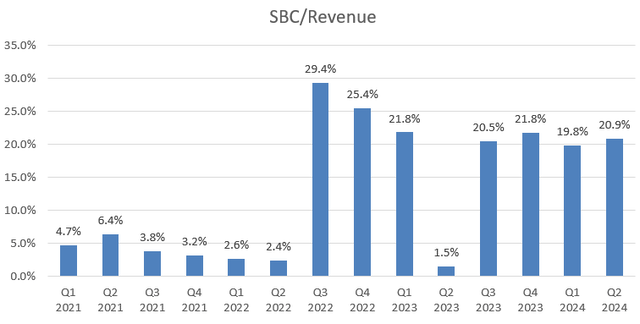 Palantir SBC/Sales