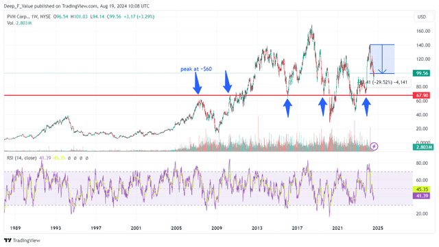 PVH chart