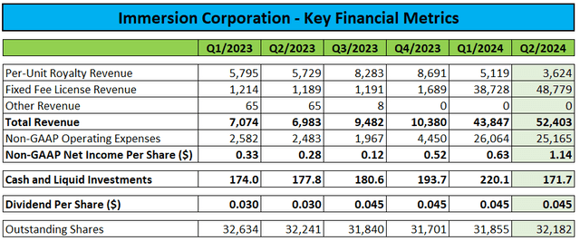 Key Financial Metrics