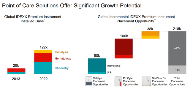 Point of Care growth