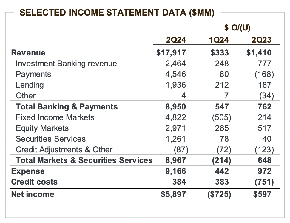 Q2 Performance Data