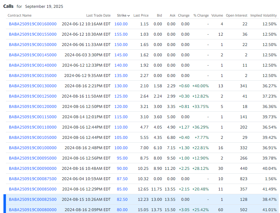 BABA OTM calls