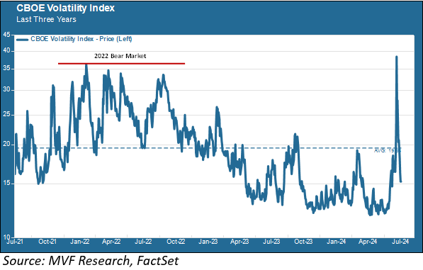 CBOE VIX index