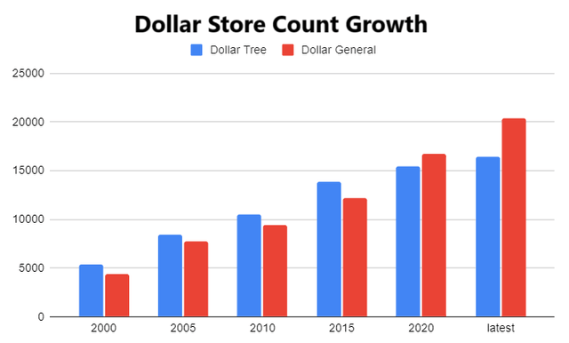 store count growth