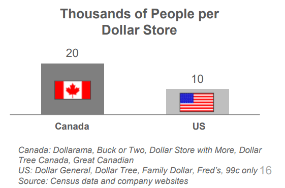 dollar store penetration Canada vs U.S.