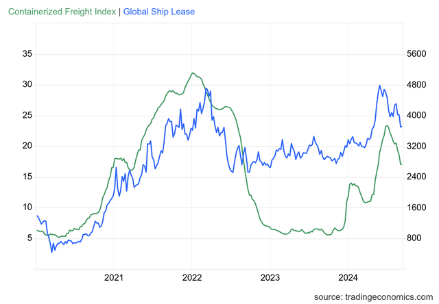 GSL stock price closely tracks shipping rates