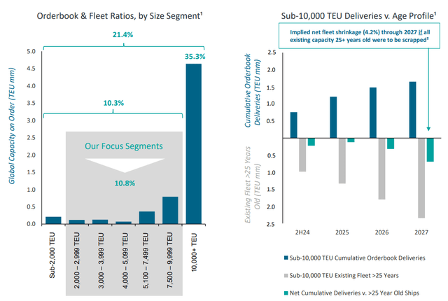 Smaller container ships may remain in shortage long-term