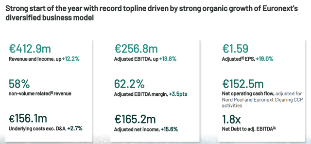 Euronext Q2 Financials in a Snap