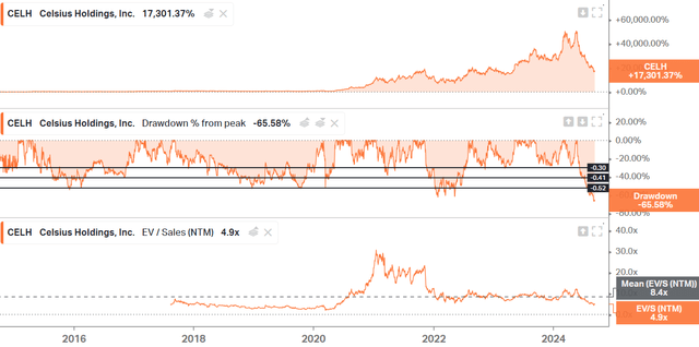 Total return and drawdowns