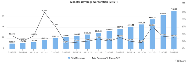 Monster's sales evolution