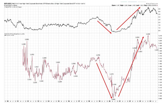 HYS outperforms HYG when interest rate rises