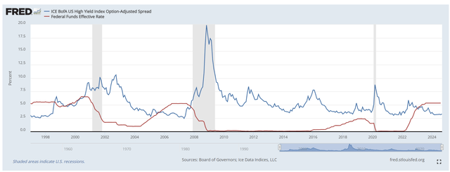 Policy rate cutting cycles coincide with recessions and economic slowdowns