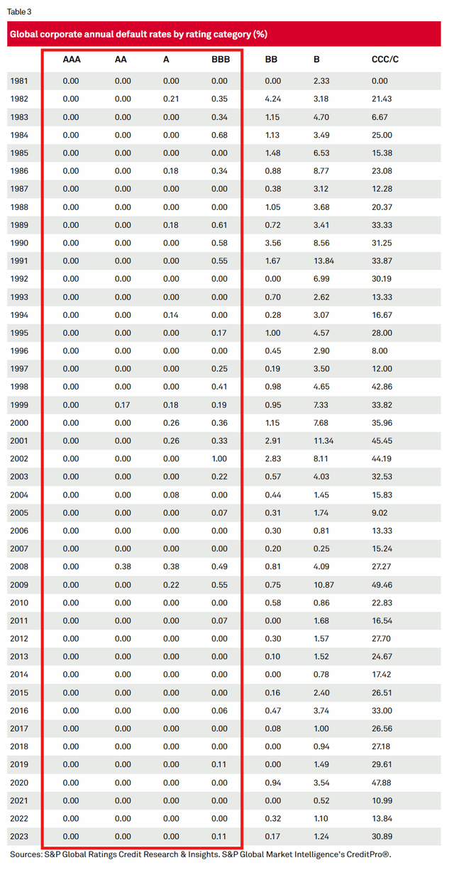 IG bonds have low default rates