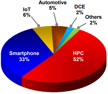 HPC Revenue