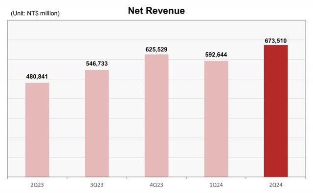 Net Revenue