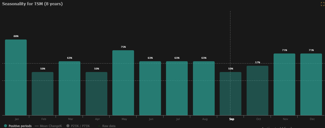 Seasonality