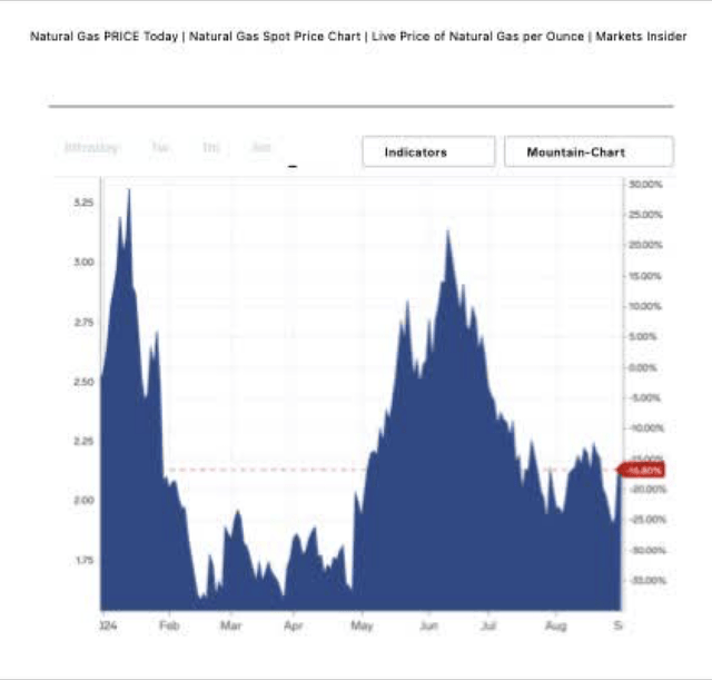 NG Chart