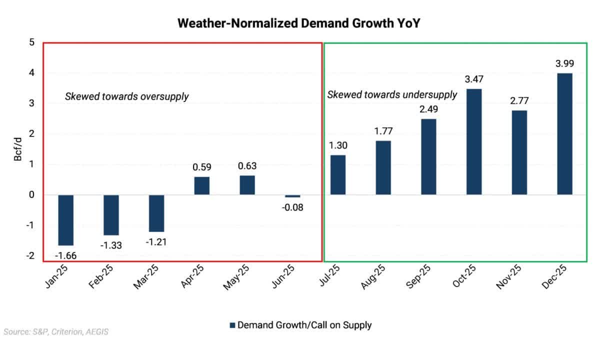 NG Usage Forecast