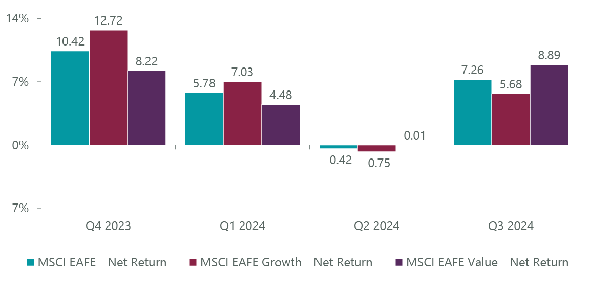 Exhibit 1: MSCI Growth vs. Value Performance