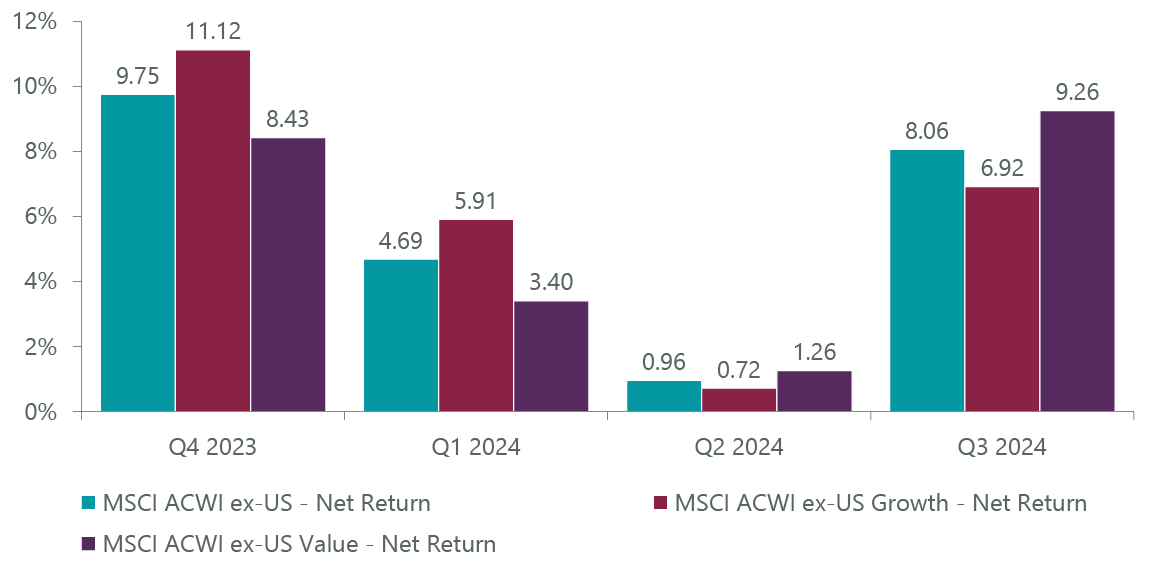 Exhibit 1: MSCI Growth vs. Value Performance